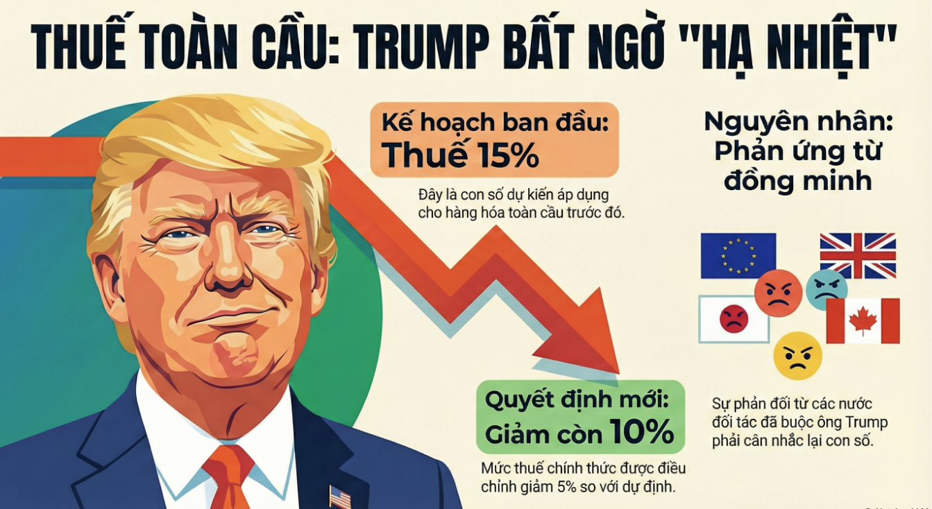 Nóng: Ông Trump áp thuế toàn cầu 10% thay vì 15% sau phản ứng của các đồng minh